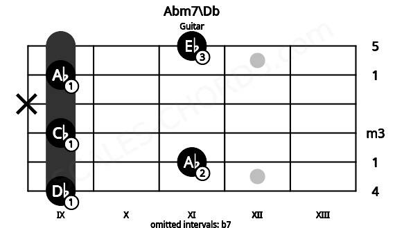Fretboard image for the Abm7\Db chord on guitar frets: 9 11 9 x 9 11