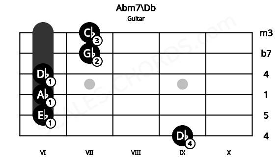 Fretboard image for the Abm7\Db chord on guitar frets: 9 6 6 6 7 7