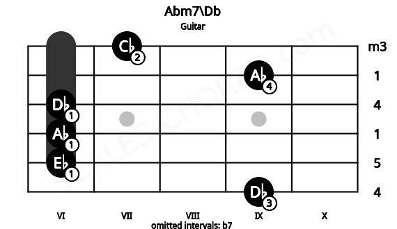 Fretboard image for the Abm7\Db chord on guitar frets: 9 6 6 6 9 7