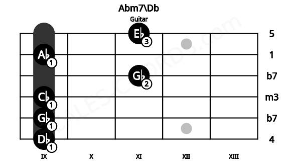 Fretboard image for the Abm7\Db chord on guitar frets: 9 9 9 11 9 11