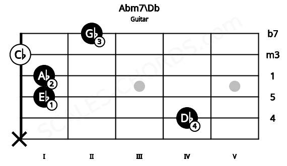 Fretboard image for the Abm7\Db chord on guitar frets: x 4 1 1 0 2