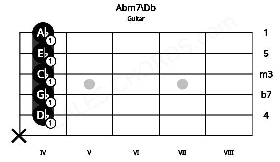 Fretboard image for the Abm7\Db chord on guitar frets: x 4 4 4 4 4