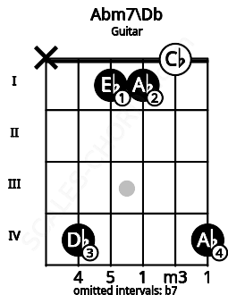 Fretboard image for the Abm7\Db chord on guitar frets: x 4 1 1 0 4
