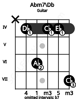 Fretboard image for the Abm7\Db chord on guitar frets: x 4 6 4 4 7