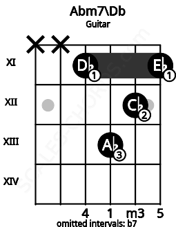 Fretboard image for the Abm7\Db chord on guitar frets: x x 11 13 12 11