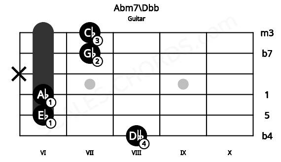 Fretboard image for the Abm7\Dbb chord on guitar frets: 8 6 6 x 7 7