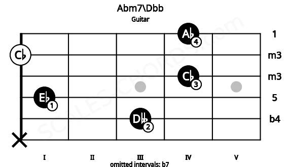 Fretboard image for the Abm7\Dbb chord on guitar frets: x 3 1 4 0 4
