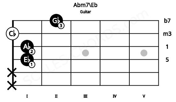 Fretboard image for the Abm7\Eb chord on guitar frets: x x 1 1 0 2