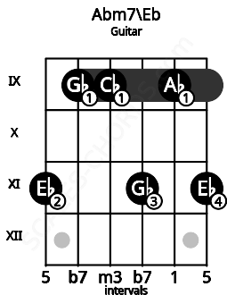Fretboard image for the Abm7\Eb chord on guitar frets: 11 9 9 11 9 11