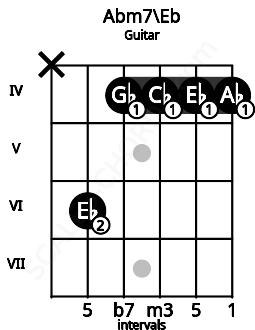 Fretboard image for the Abm7\Eb chord on guitar frets: x 6 4 4 4 4