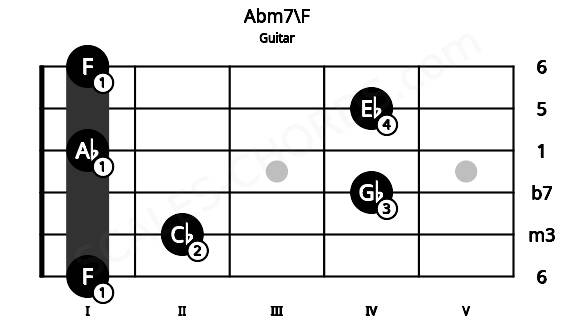 Fretboard image for the Abm7\F chord on guitar frets: 1 2 4 1 4 1