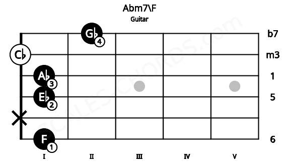 Fretboard image for the Abm7\F chord on guitar frets: 1 x 1 1 0 2