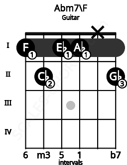 Fretboard image for the Abm7\F chord on guitar frets: 1 2 1 1 x 2