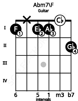 Fretboard image for the Abm7\F chord on guitar frets: 1 x 1 1 0 2