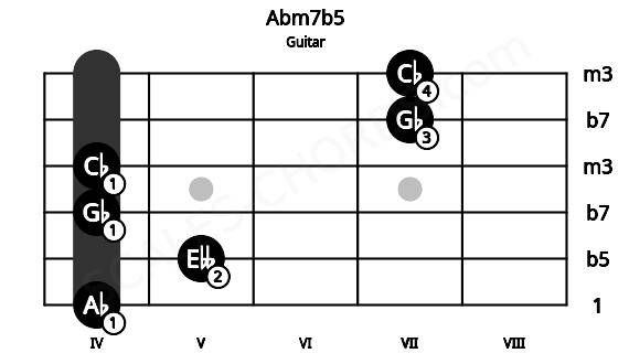 Fretboard image for the Abm7b5 chord on guitar frets: 4 5 4 4 7 7