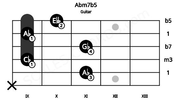 Fretboard image for the Abm7b5 chord on guitar frets: x 11 9 11 9 10