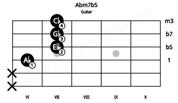 Fretboard image for the Abm7b5 chord on guitar frets: x x 6 7 7 7