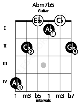 Fretboard image for the Abm7b5 chord on guitar frets: 4 2 0 1 0 2