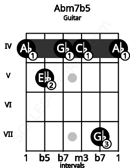 Fretboard image for the Abm7b5 chord on guitar frets: 4 5 4 4 7 4