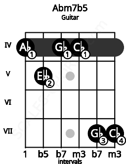 Fretboard image for the Abm7b5 chord on guitar frets: 4 5 4 4 7 7