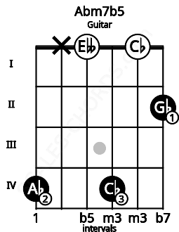 Fretboard image for the Abm7b5 chord on guitar frets: 4 x 0 4 0 2