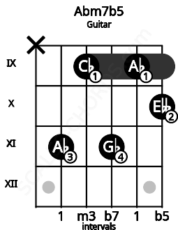 Fretboard image for the Abm7b5 chord on guitar frets: x 11 9 11 9 10