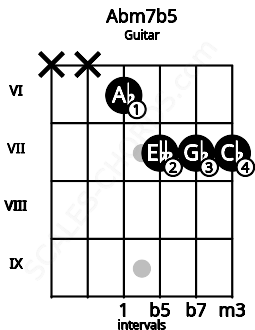 Fretboard image for the Abm7b5 chord on guitar frets: x x 6 7 7 7