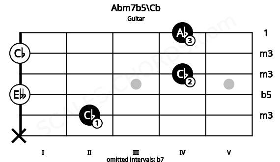 Fretboard image for the Abm7b5\Cb chord on guitar frets: x 2 0 4 0 4