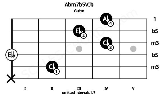 Fretboard image for the Abm7b5\Cb chord on guitar frets: x 2 0 4 3 4