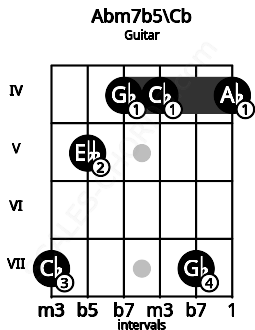 Fretboard image for the Abm7b5\Cb chord on guitar frets: 7 5 4 4 7 4