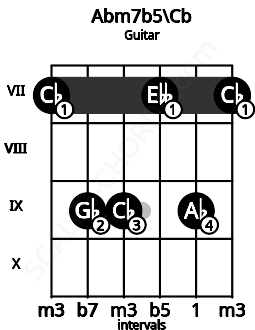 Fretboard image for the Abm7b5\Cb chord on guitar frets: 7 9 9 7 9 7