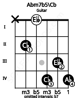 Fretboard image for the Abm7b5\Cb chord on guitar frets: x 2 0 4 3 4