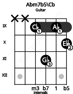 Fretboard image for the Abm7b5\Cb chord on guitar frets: x x 9 11 9 10