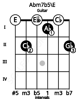 Fretboard image for the Abm7b5\E chord on guitar frets: 0 2 0 1 0 2