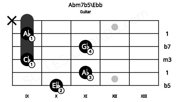 Fretboard image for the Abm7b5\Ebb chord on guitar frets: 10 11 9 11 9 x
