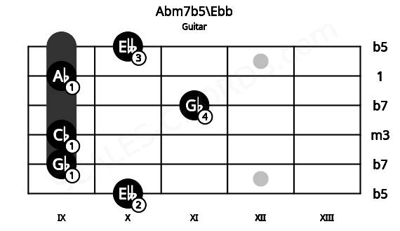 Fretboard image for the Abm7b5\Ebb chord on guitar frets: 10 9 9 11 9 10