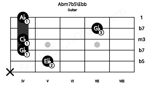 Fretboard image for the Abm7b5\Ebb chord on guitar frets: x 5 4 4 7 4