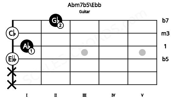 Fretboard image for the Abm7b5\Ebb chord on guitar frets: x x 0 1 0 2