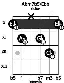 Fretboard image for the Abm7b5\Ebb chord on guitar frets: 10 11 x 11 12 10