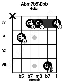 Fretboard image for the Abm7b5\Ebb chord on guitar frets: x 5 4 4 7 4