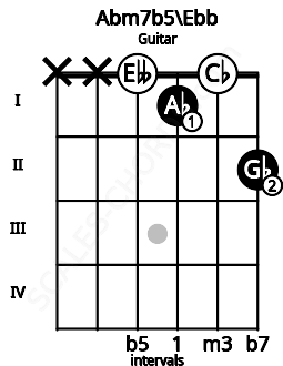 Fretboard image for the Abm7b5\Ebb chord on guitar frets: x x 0 1 0 2