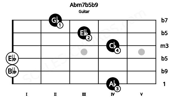 Fretboard image for the Abm7b5b9 chord on guitar frets: 4 0 0 4 3 2
