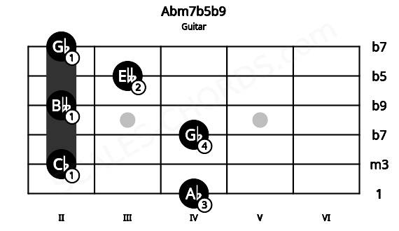 Fretboard image for the Abm7b5b9 chord on guitar frets: 4 2 4 2 3 2