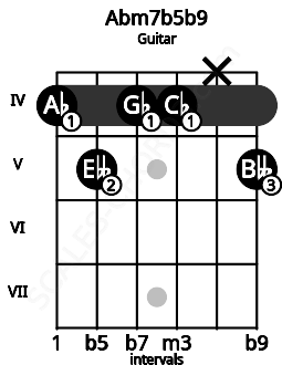 Fretboard image for the Abm7b5b9 chord on guitar frets: 4 5 4 4 x 5