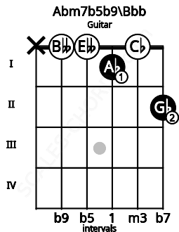 Fretboard image for the Abm7b5b9\Bbb chord on guitar frets: x 0 0 1 0 2