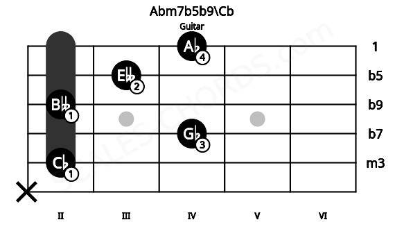 Fretboard image for the Abm7b5b9\Cb chord on guitar frets: x 2 4 2 3 4