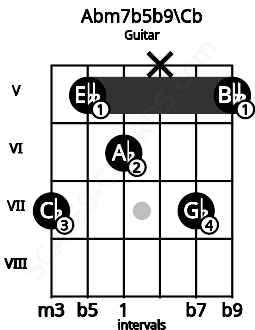 Fretboard image for the Abm7b5b9\Cb chord on guitar frets: 7 5 6 x 7 5