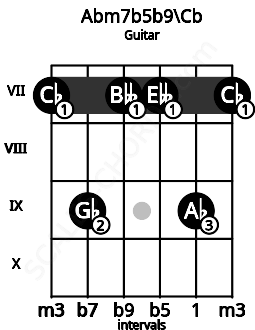 Fretboard image for the Abm7b5b9\Cb chord on guitar frets: 7 9 7 7 9 7