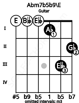 Fretboard image for the Abm7b5b9\E chord on guitar frets: 0 0 0 1 3 2