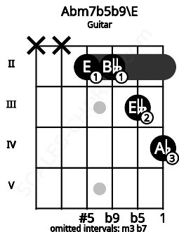 Fretboard image for the Abm7b5b9\E chord on guitar frets: x x 2 2 3 4